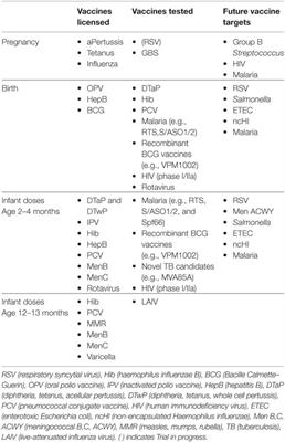 Neonatal Immunization: Rationale, Current State, and Future Prospects